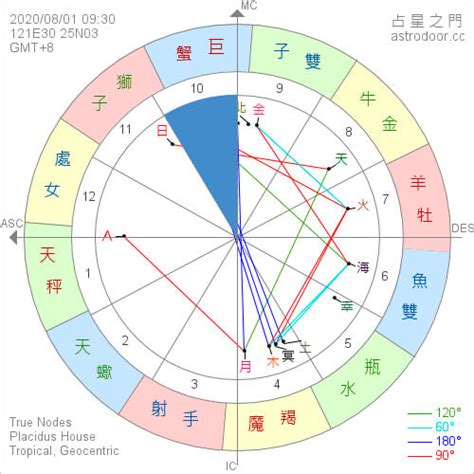 十宮飛星|星盤第十宮(官祿宮)象徵事業、聲望與地位